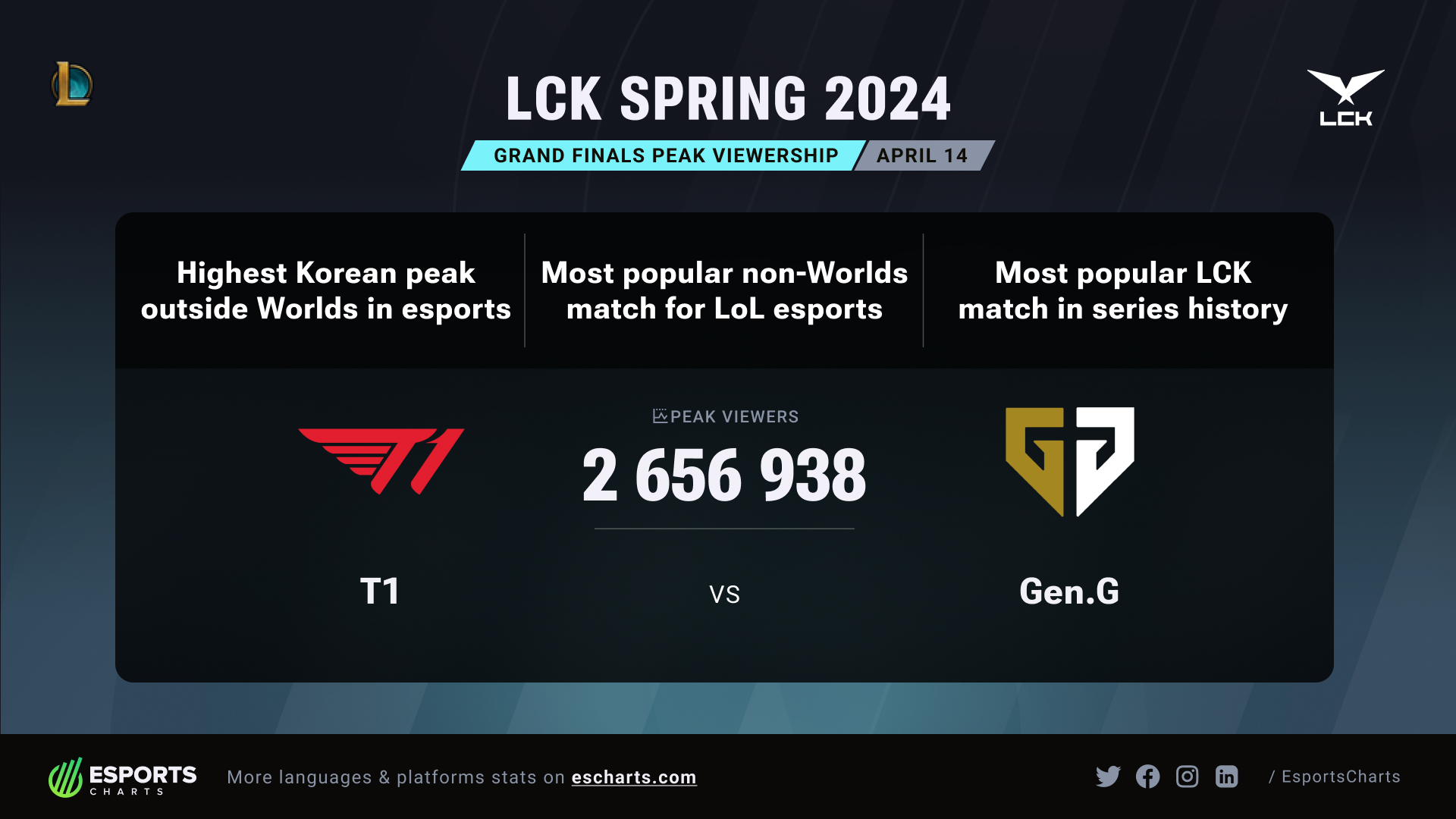 LCK Spring 2024 peak viewership statistics