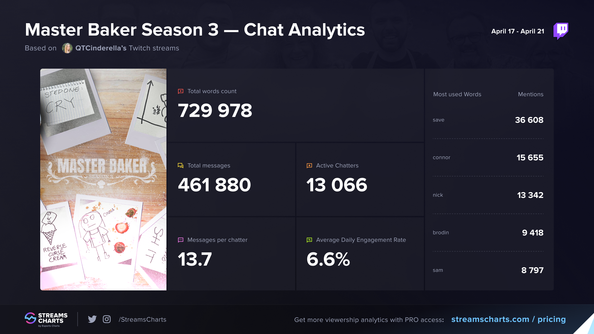 QTCindrella’s Master Baker Season 3 – Chat statistics