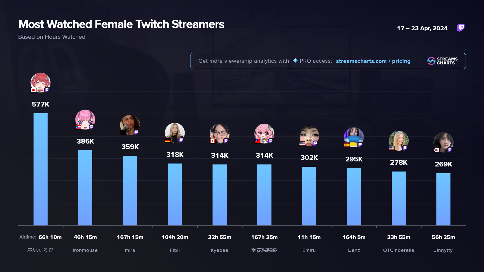 Most watched female streamers on Twitch over the past week