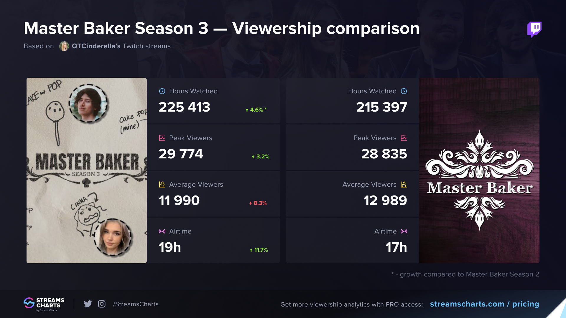 QTCindrella’s Master Baker Season 3 – Basic viewership statistics