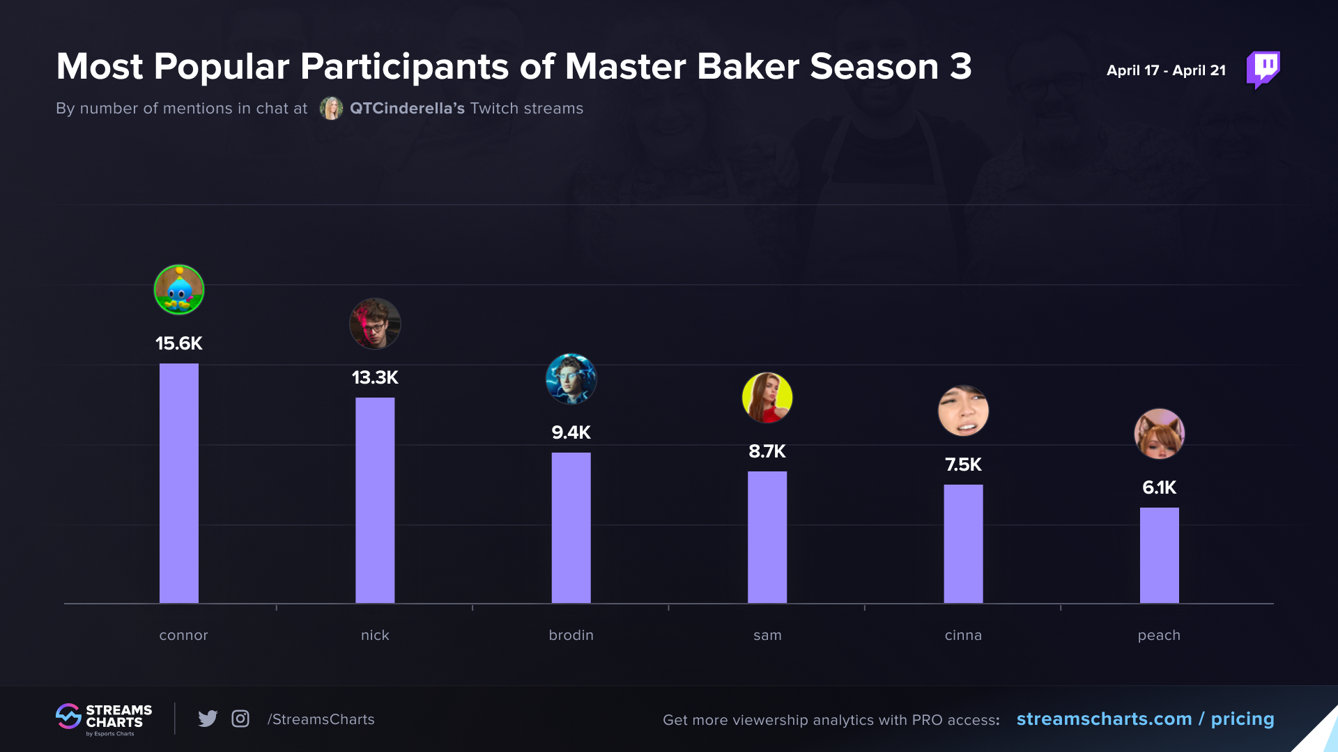 QTCindrella’s Master Baker Season 3 – Most popular streamers by number of mentions