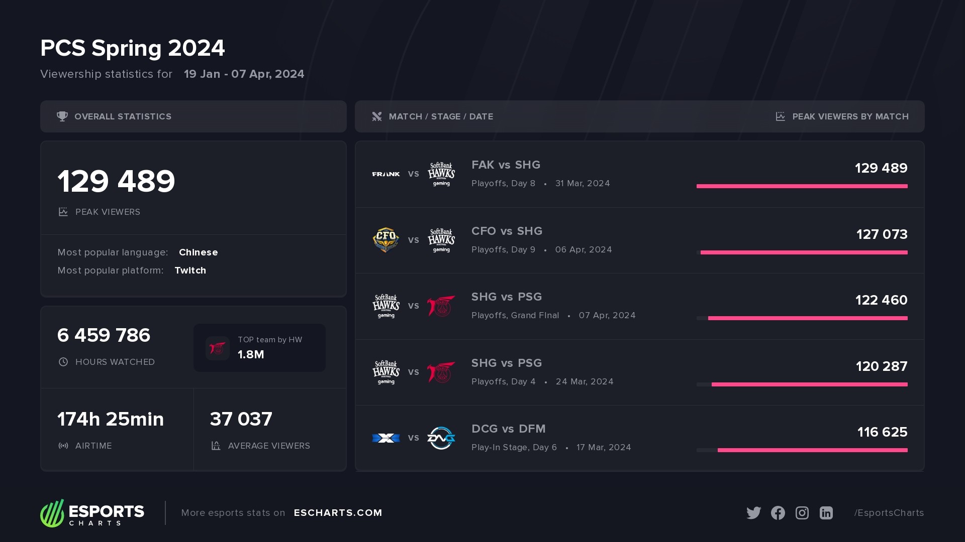 Viewership statistics of PCS Spring 2024