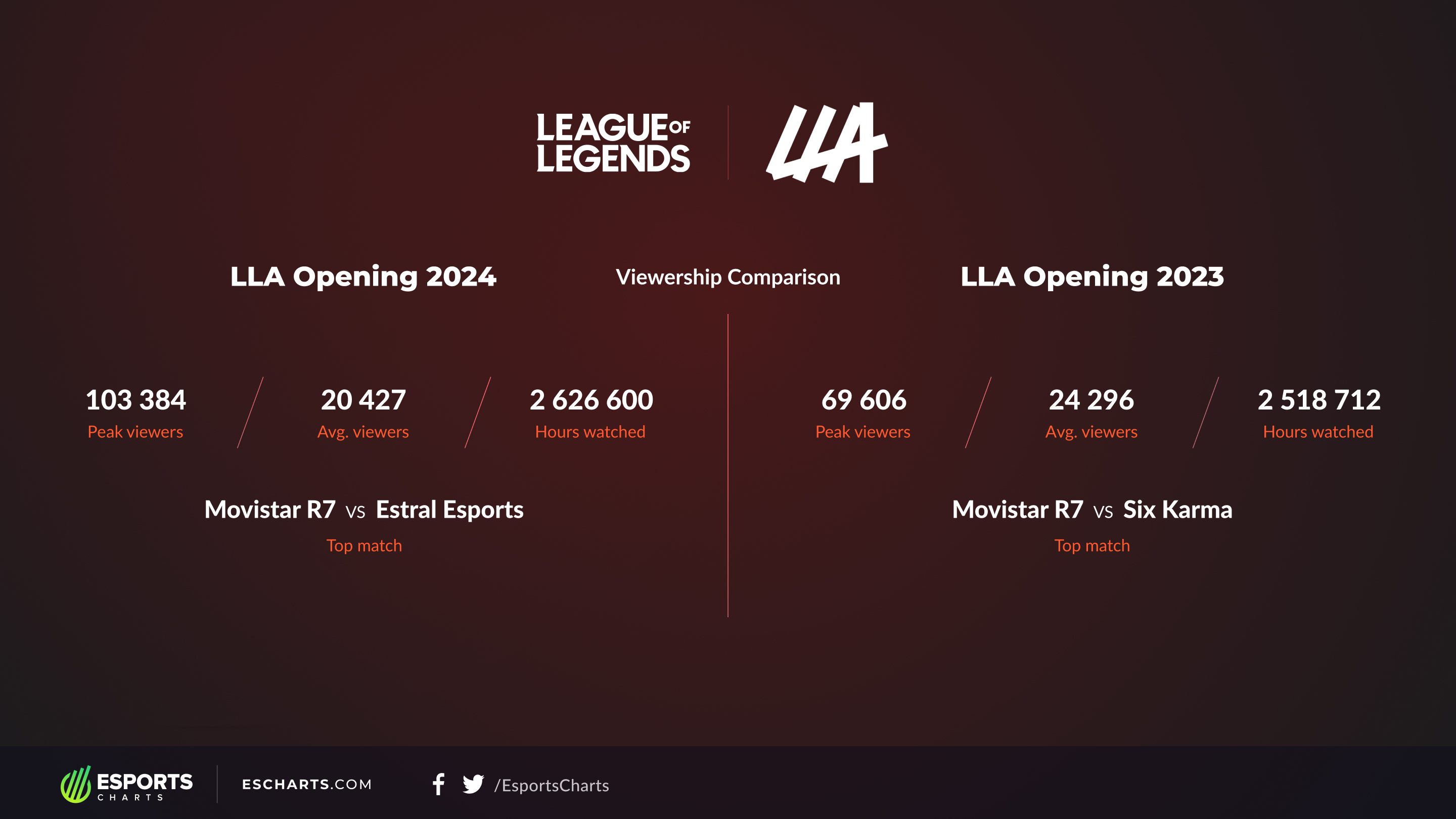 LLA Opening 2024 viewership statistics compared to the Opening 2023 event