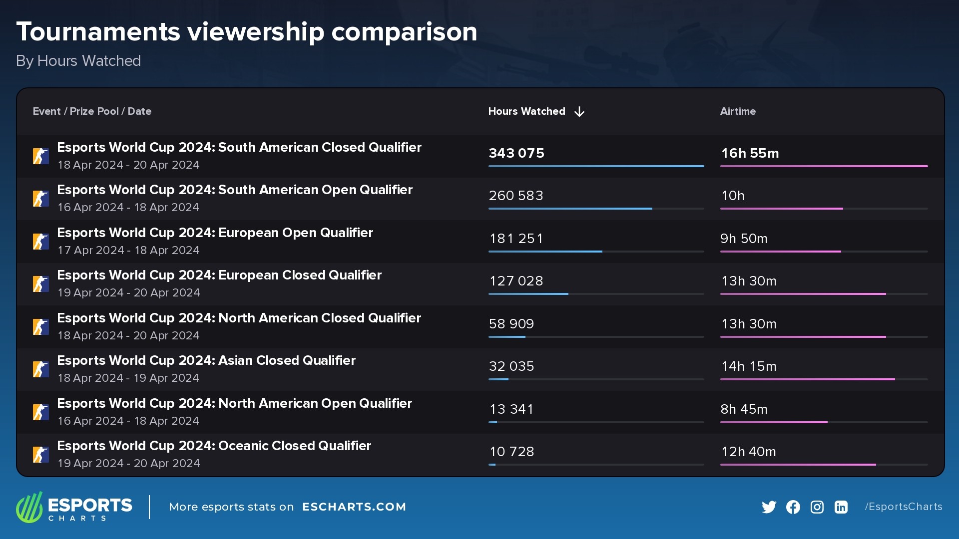Top Esports World Cup 2024 qualifiers by Hours Watched