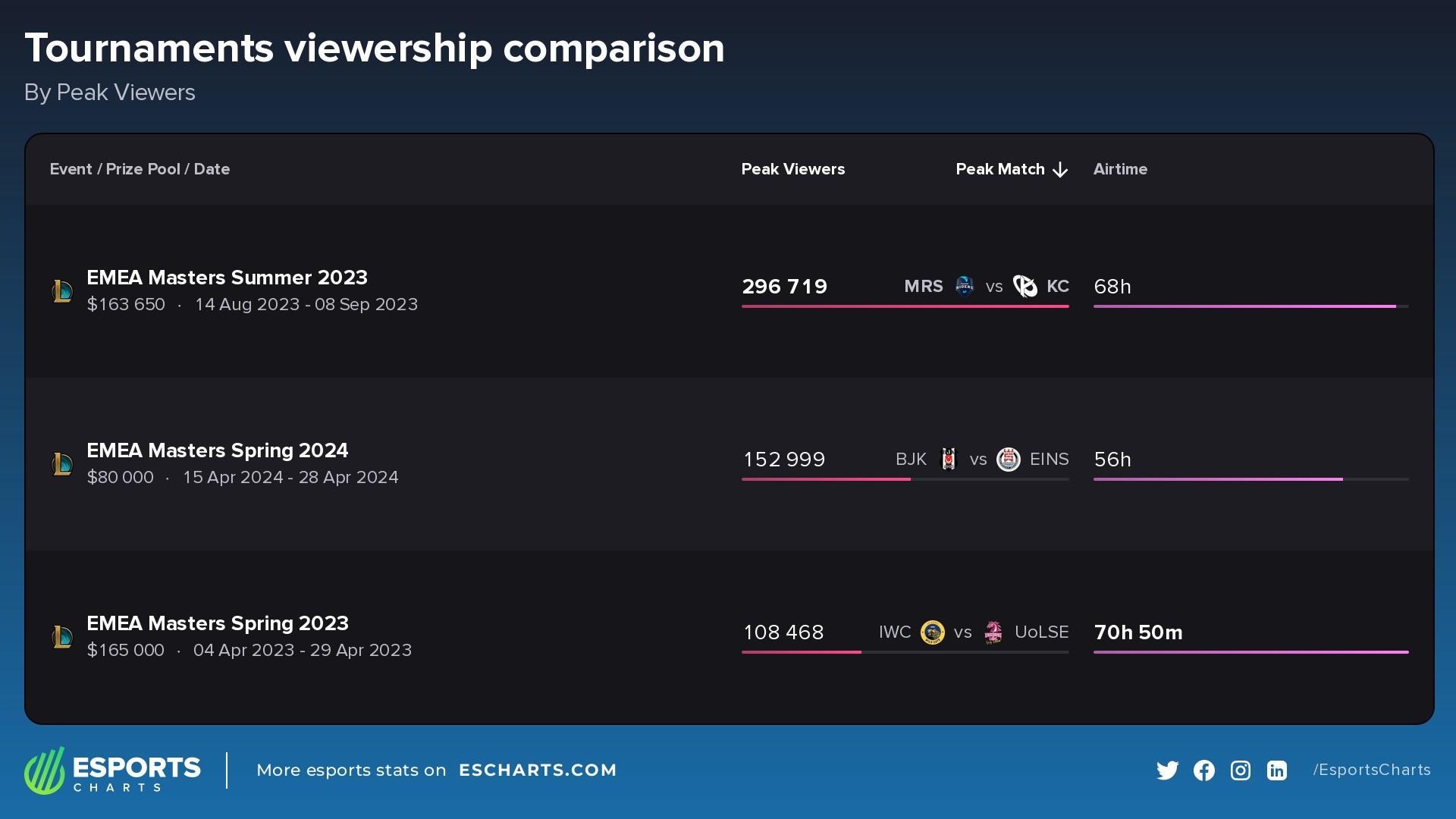 LoL European Masters &ndash; comparing the popularity of the last three events