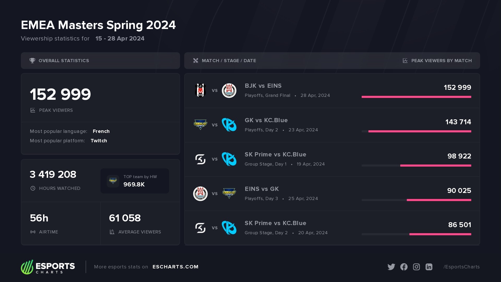 EMEA Masters Spring 2024 &mdash; viewership stats and most popular matches