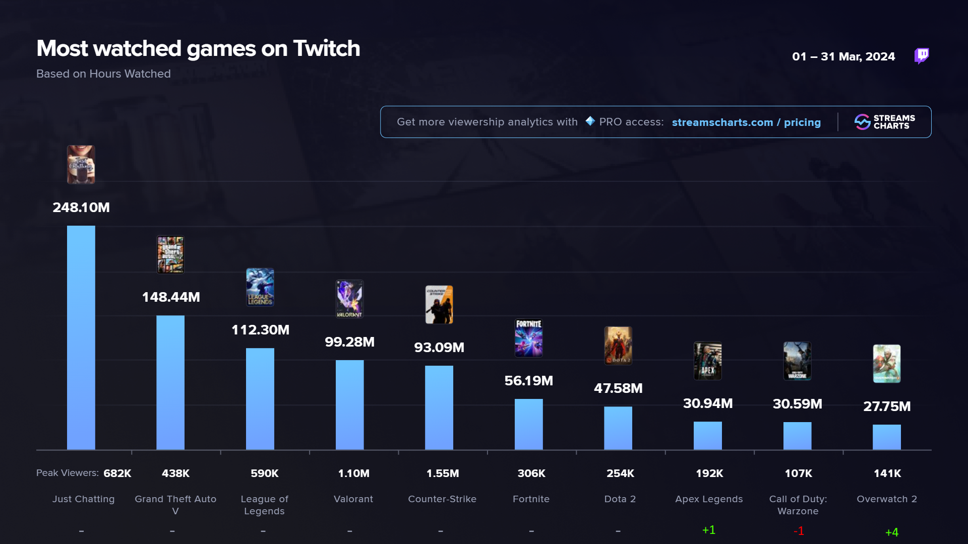Most Watched Games and Categories on Twitch, March 2024
