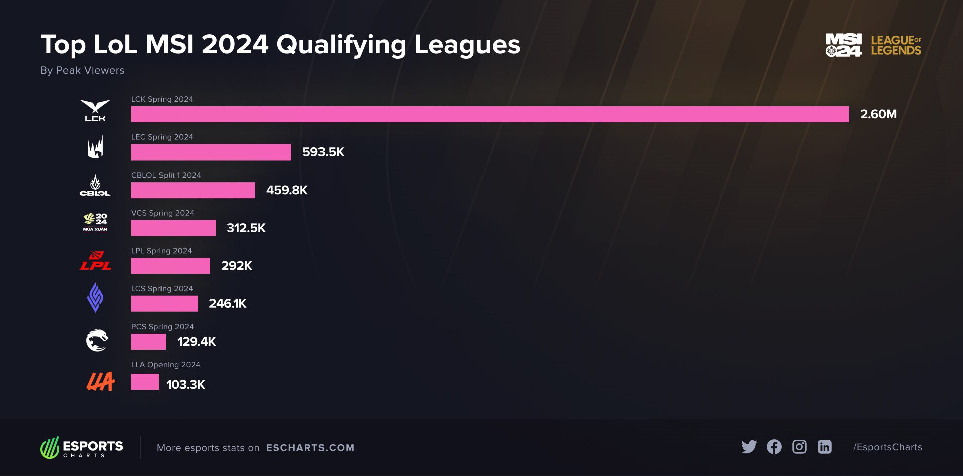 Most popular Spring 2024 leagues held in League of Legends