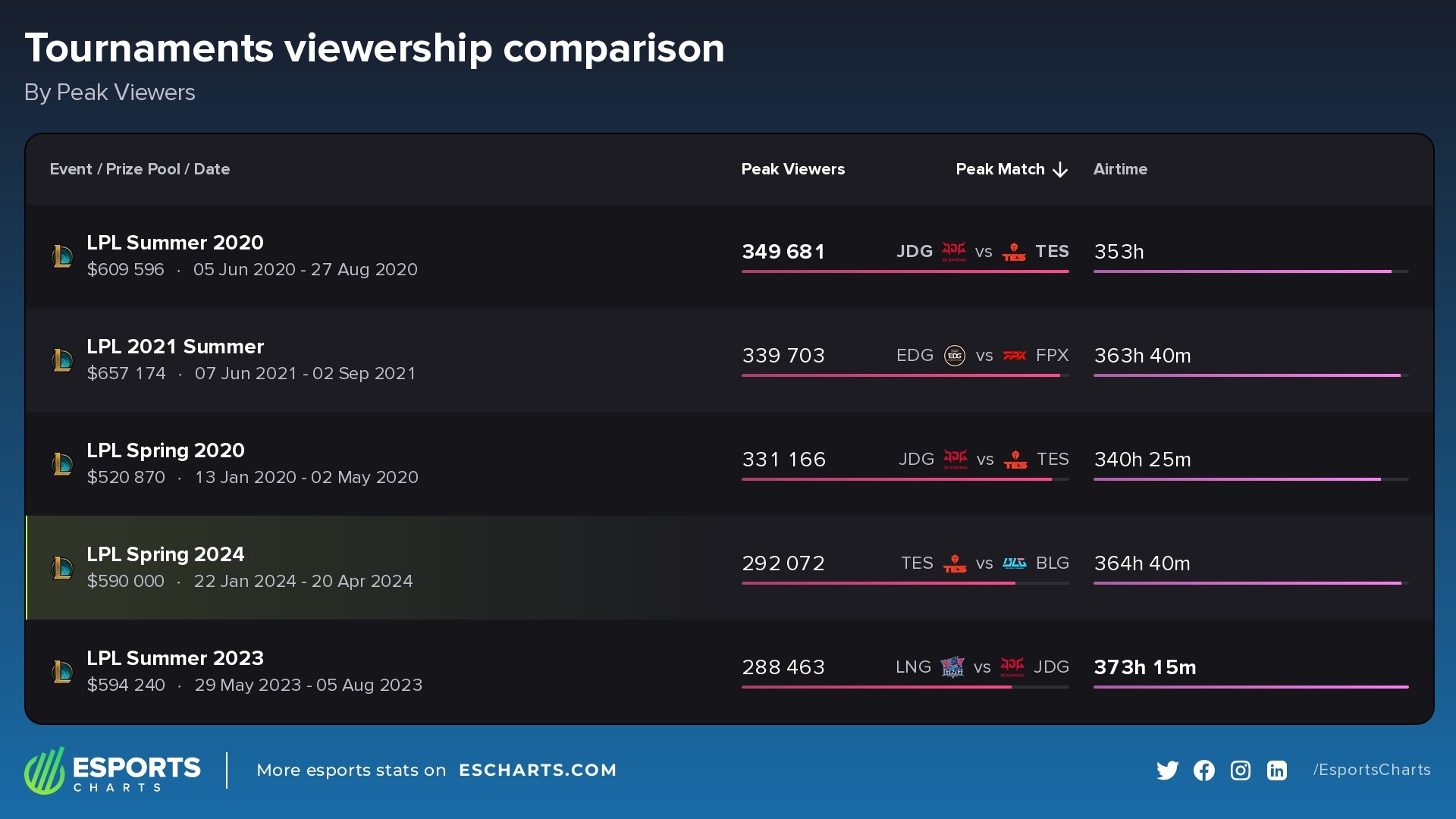 Most popular competitions ever in the LPL series