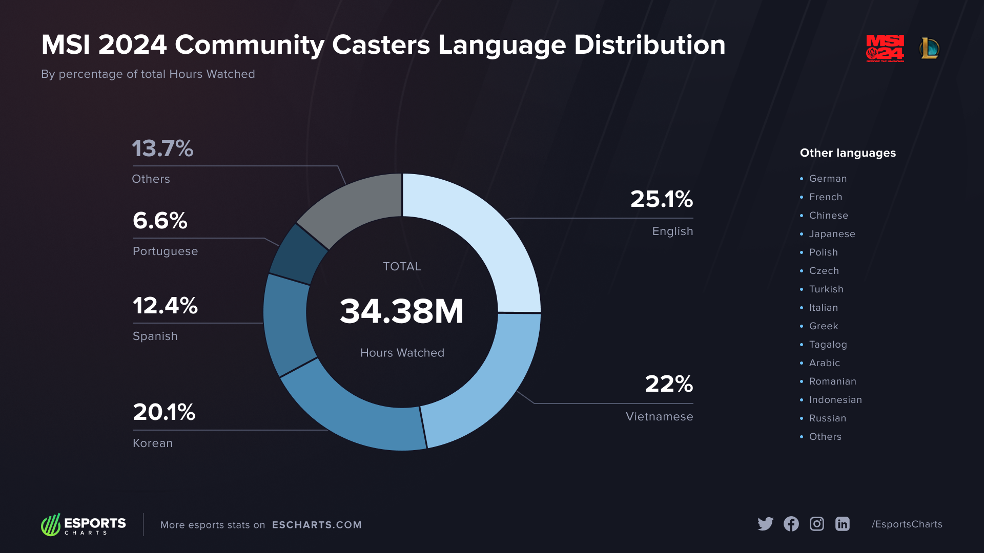 MSI 2024 Community casters language distribution