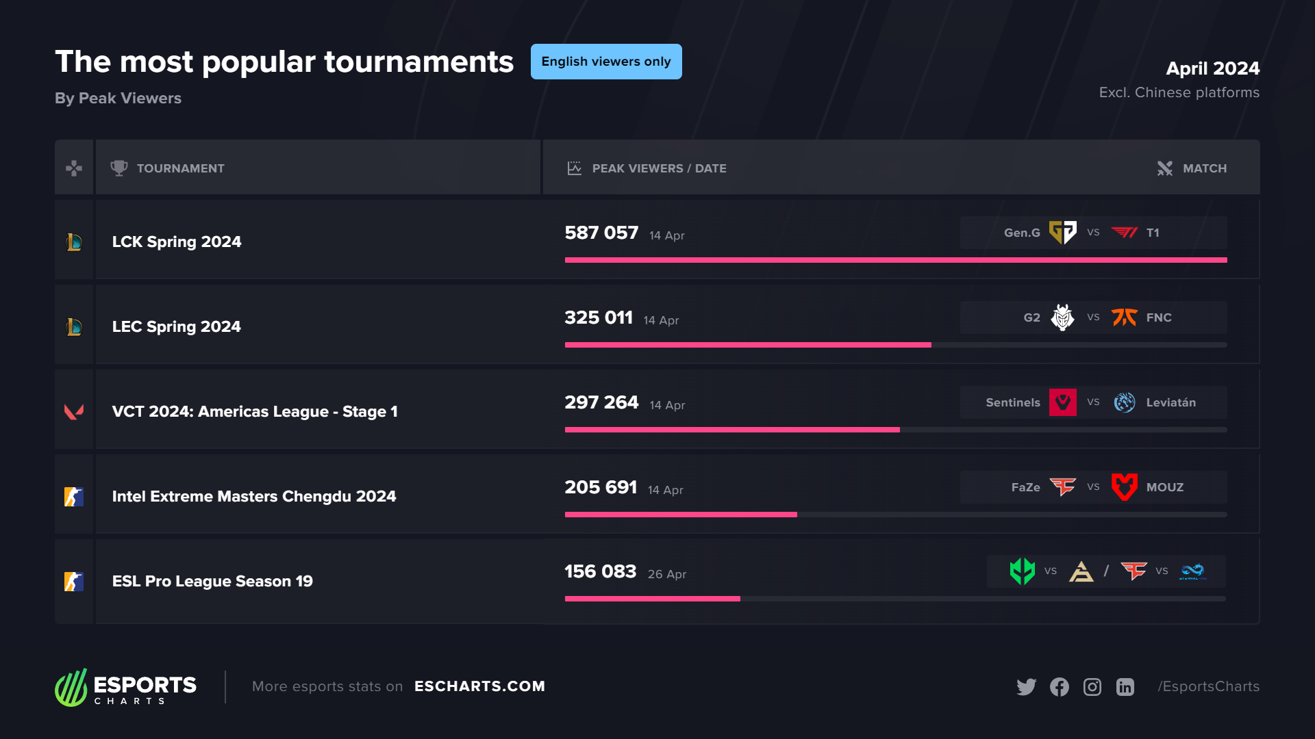 Most popular esports events among English viewers in March 2024