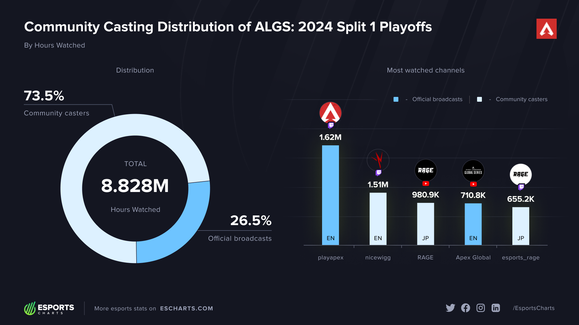 Community casting distribution and most-watched channels for the ALGS 2024 Split 1 Playoffs