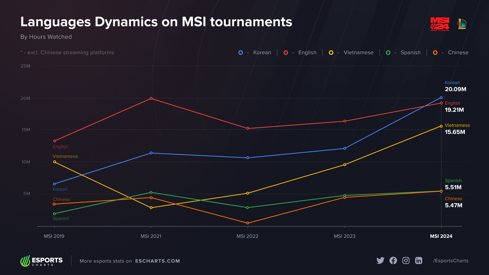 Languages dynamics on MSI tournaments