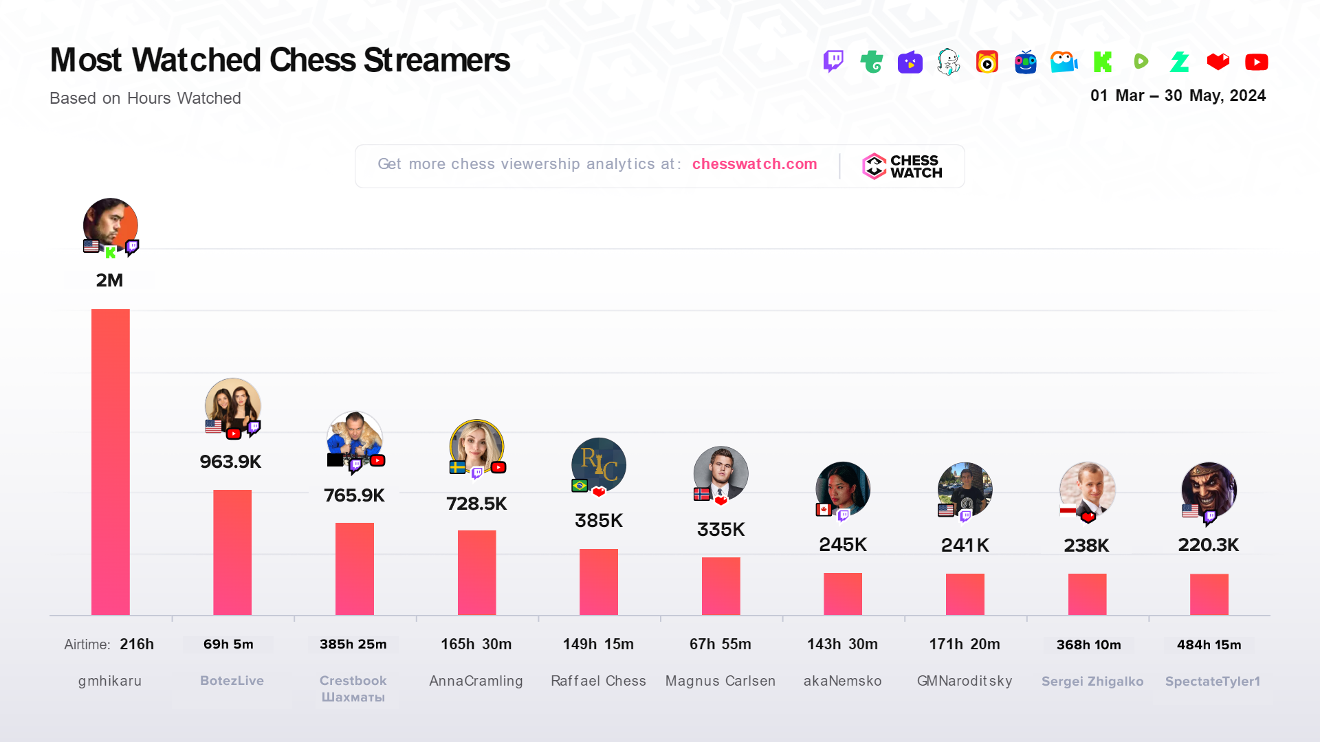 Most watched Chess streamers between March 1 and May 30