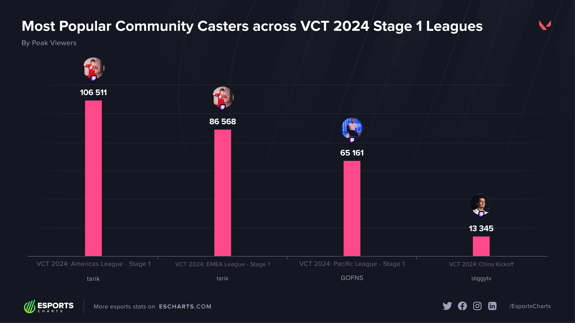 Most popular community casters of each VCT 2024 Stage 1 regional league 