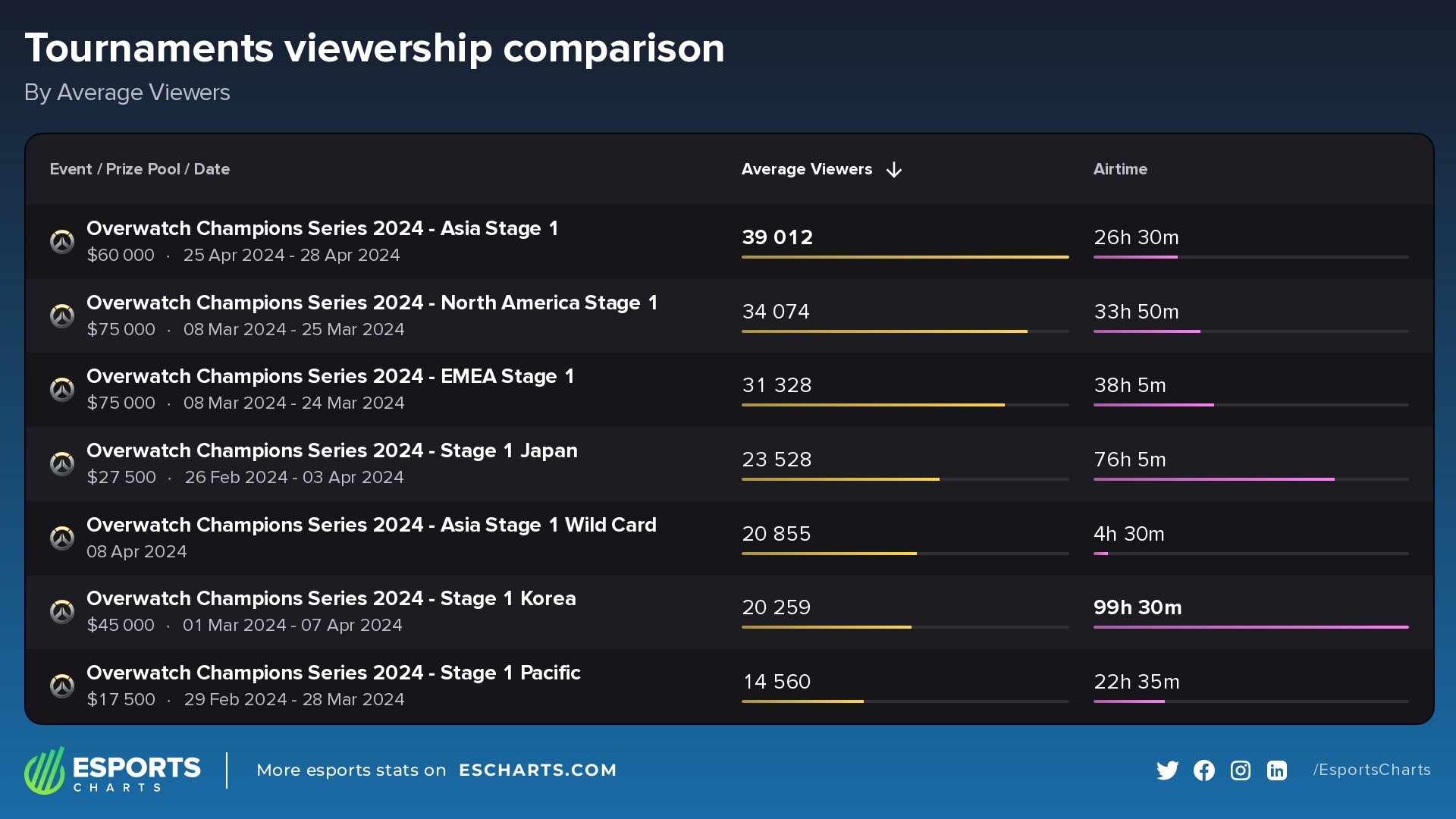 Regional viewership for Stage 1 events of the OWCS, by average concurrent viewers