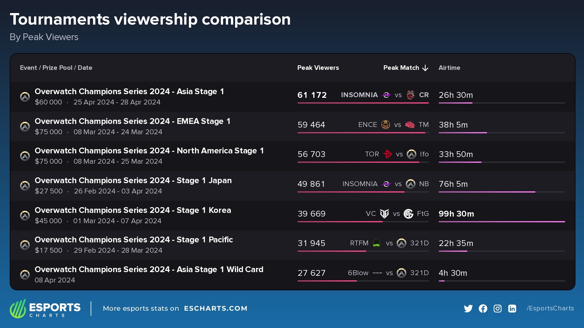 Regional viewership for Stage 1 events of the OWCS, by peak concurrent viewers