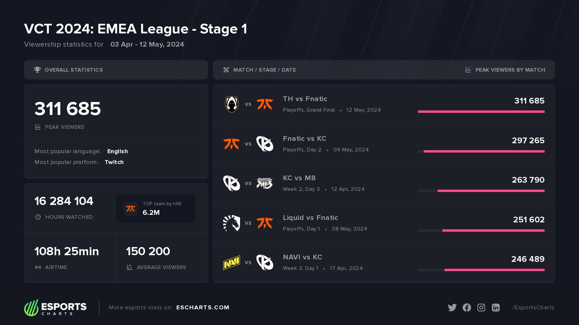 Most popular matches of VCT 2024 Stage 1 EMEA