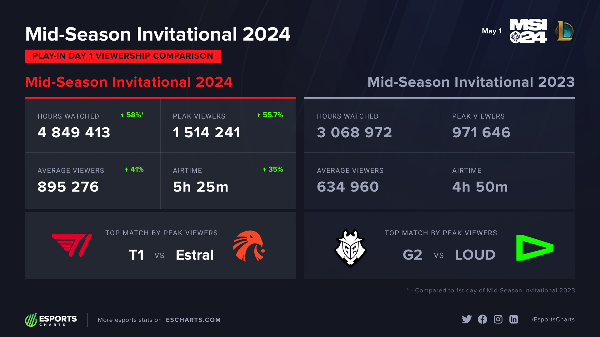 2024 Mid-Season Invitational Viewership Comparison