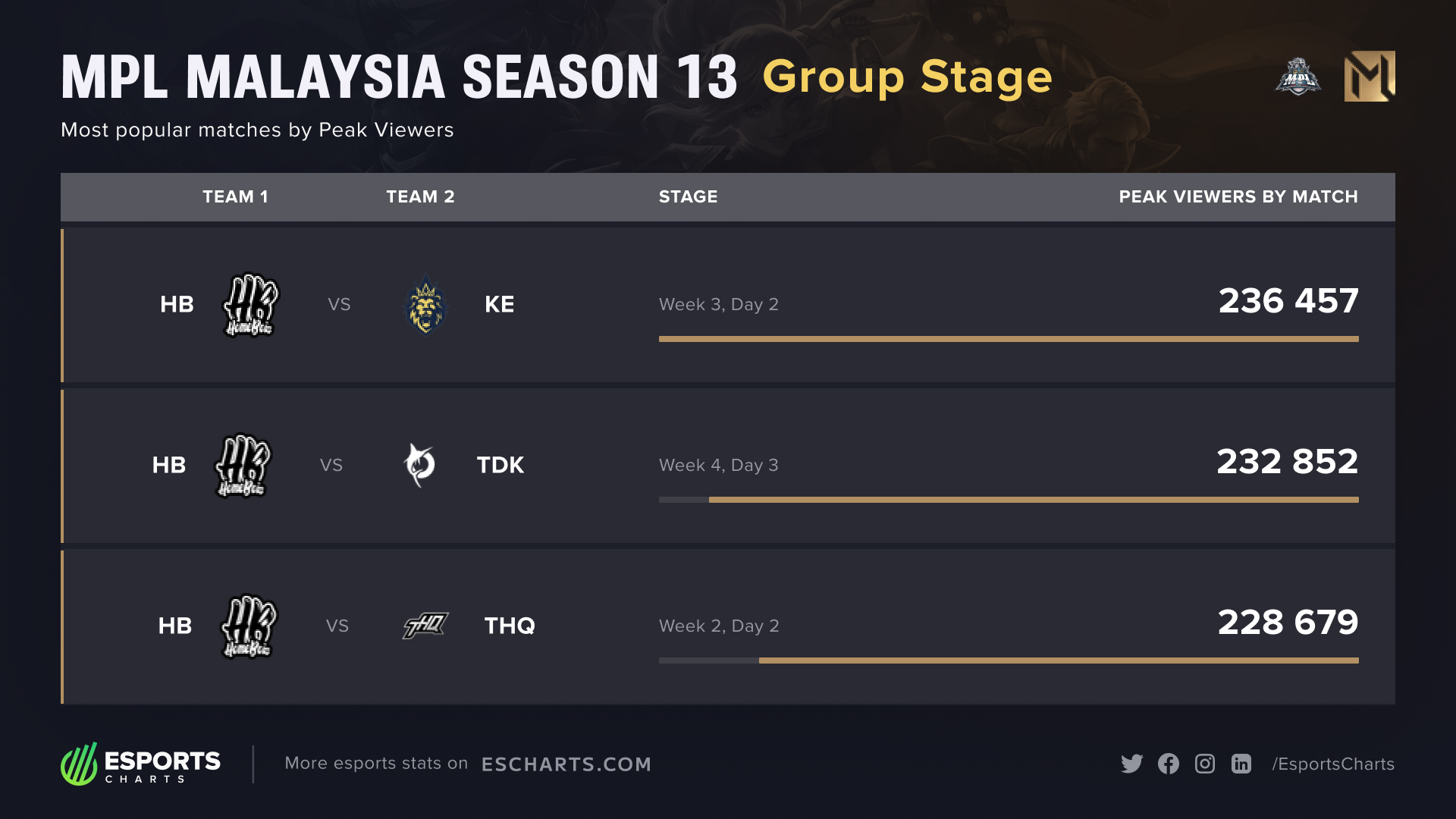 MPL Malaysia Season 12 &ndash; Most popular matches during the Group Stage