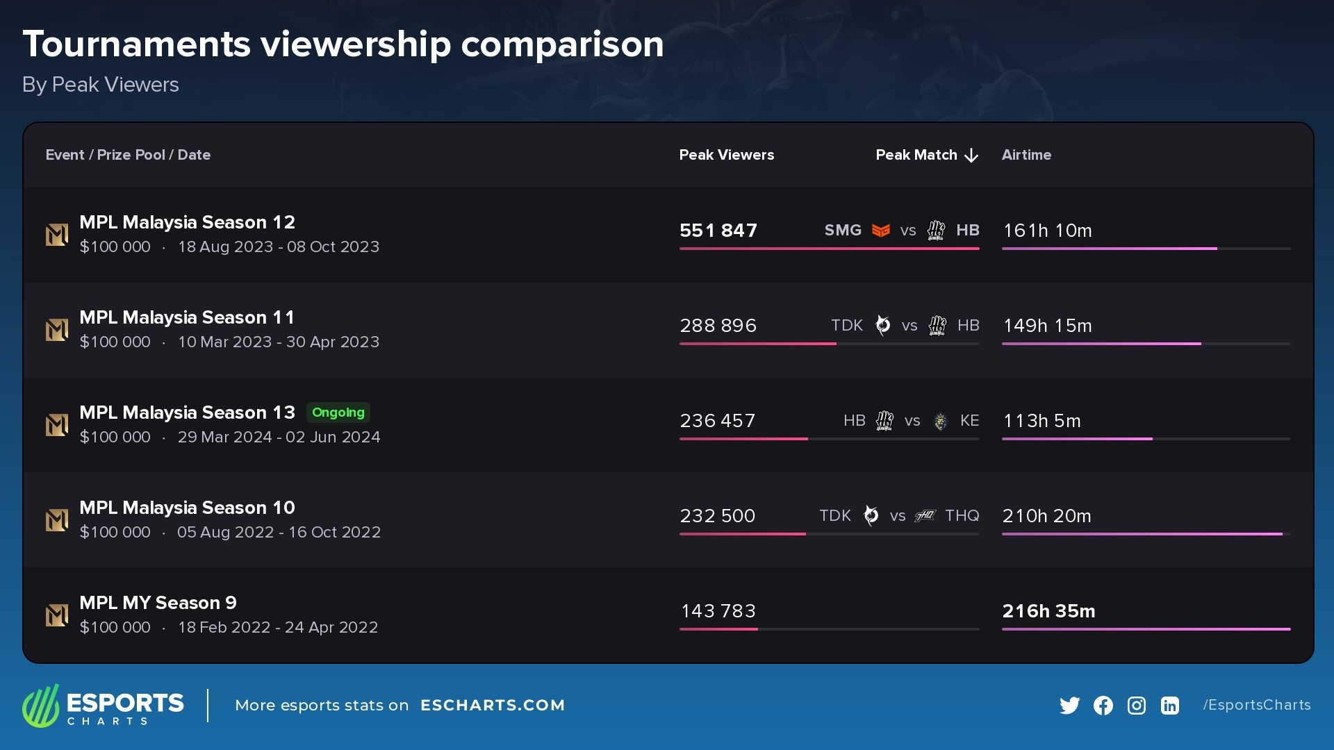 Five most popular events in the MPL Malaysia series