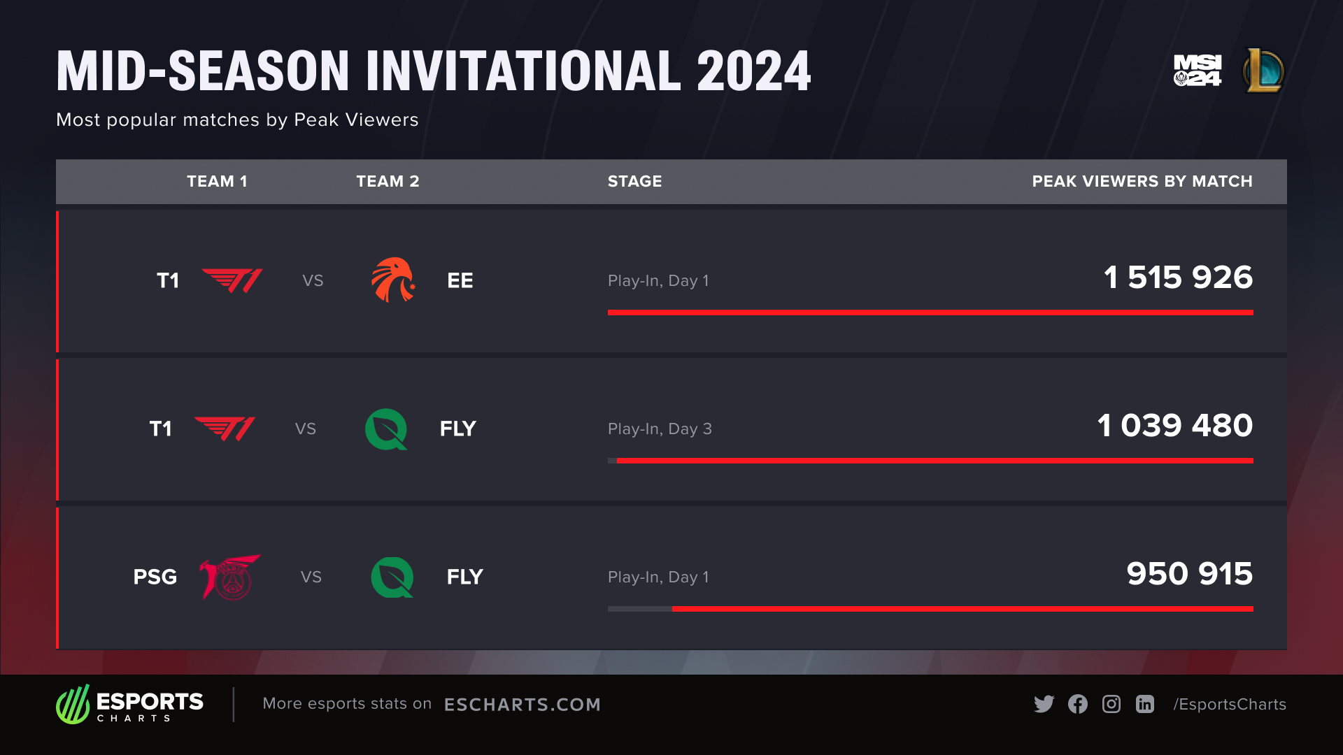 Mid-Season Invitational 2024 &mdash; Most popular games so far