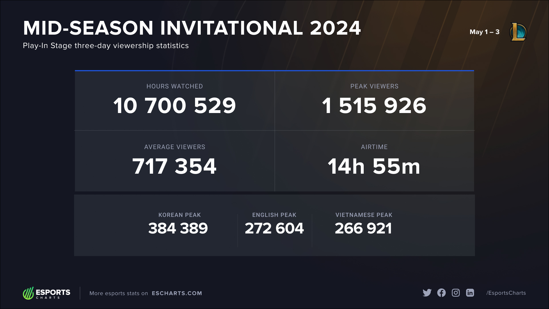 Mid-Season Invitational 2024 &mdash; Viewership and language statistics