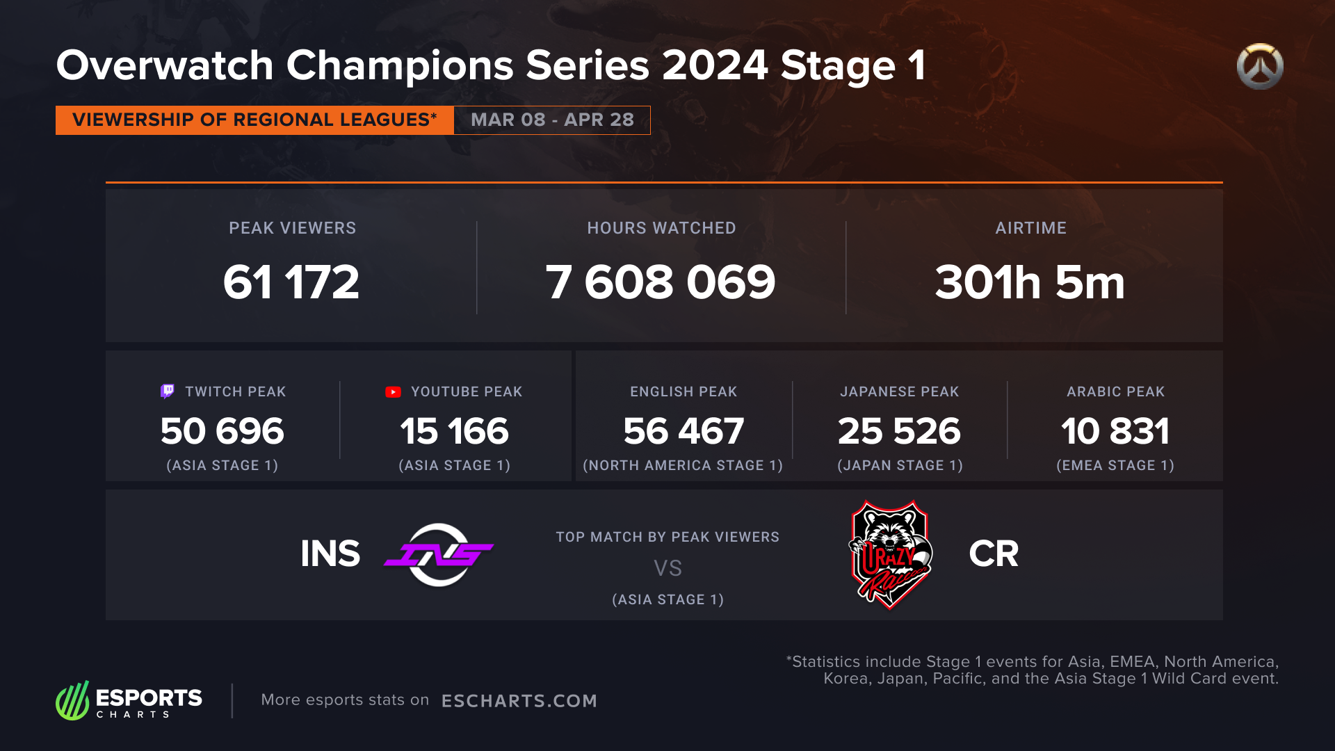 Viewership statistics of the total OWCS 2024 Stage 1 regional events