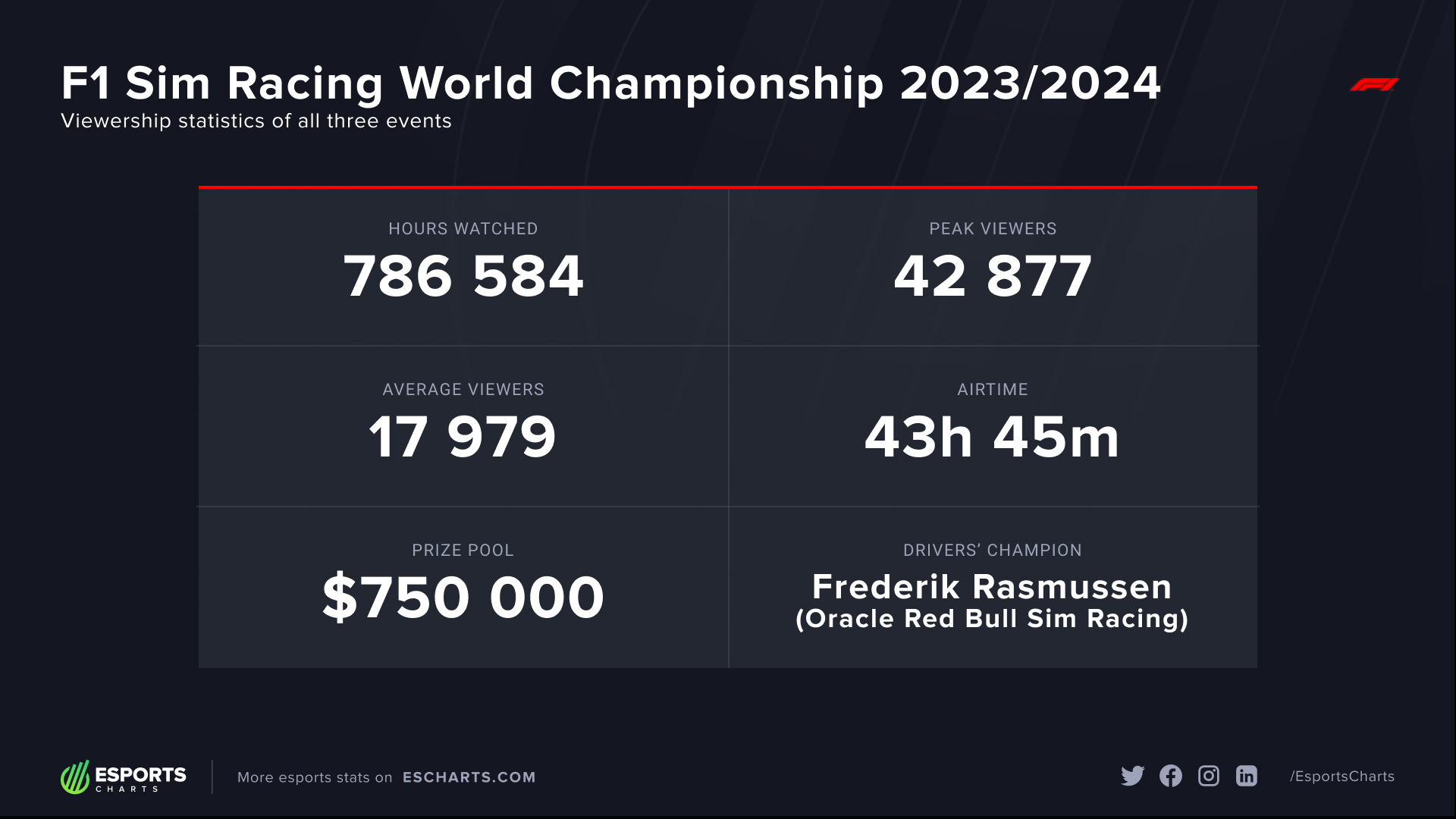 F1 Sim Racing World Championship 2023/2024 Viewership Statistics