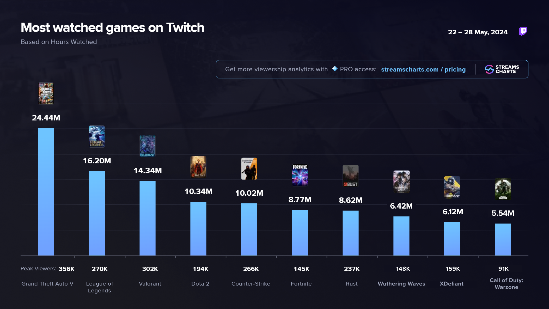 Most watched games on Twitch over the past week