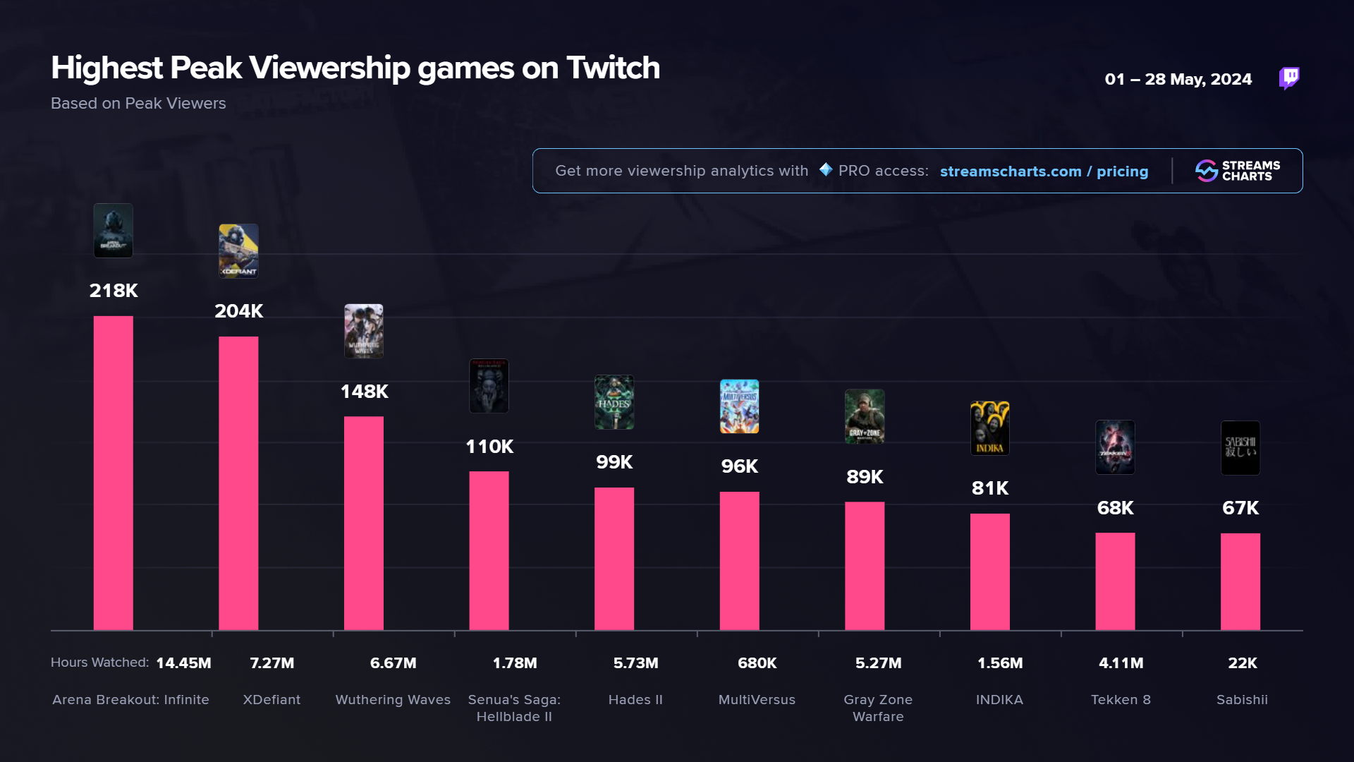 The most popular 2024 game releases on Twitch in May