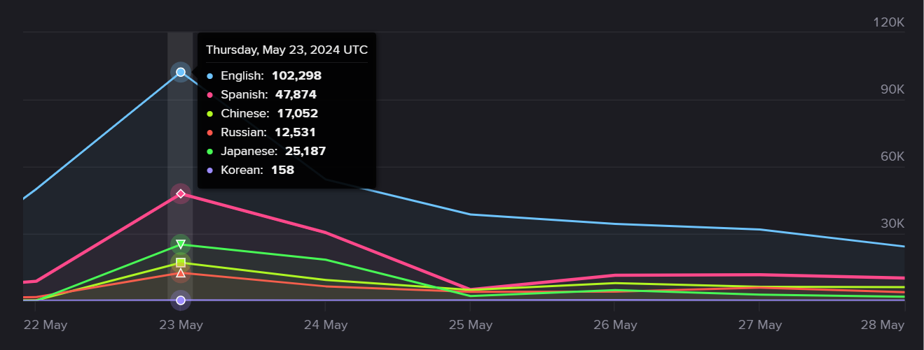 Wuthering Waves language dynamics over its first week after release