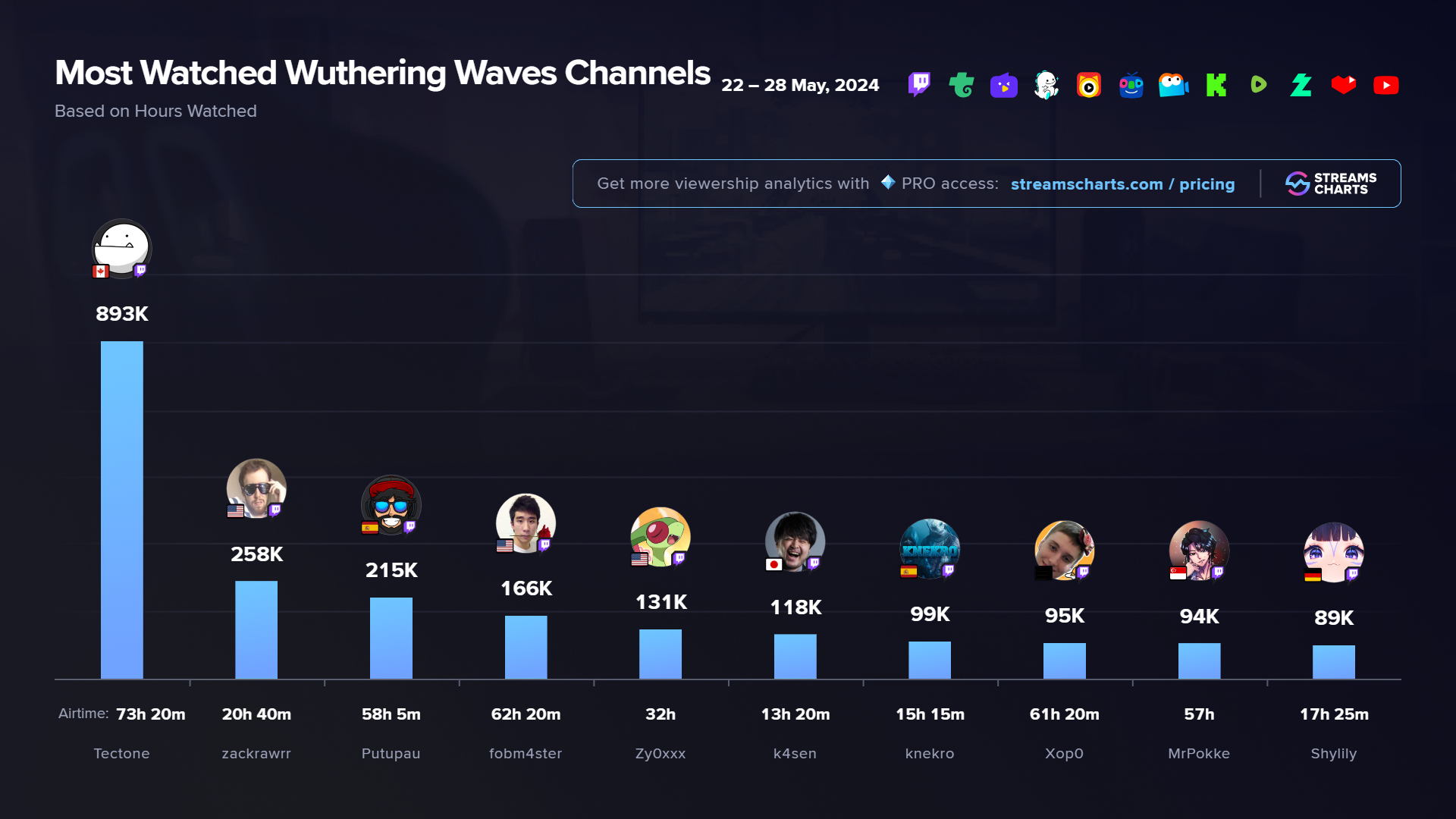 Most watched streamers to play Wuthering Wave over the last seven days