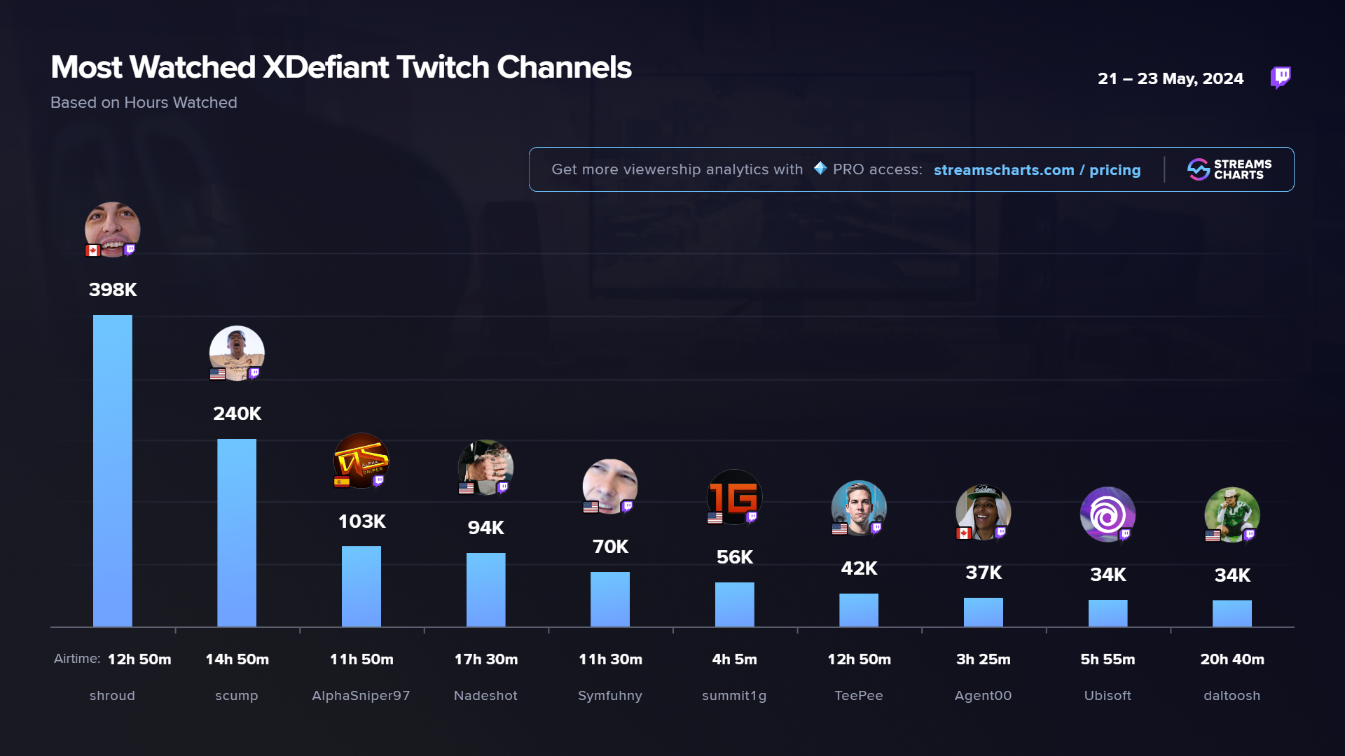 XDefiant Twitch viewership after release | Streams Charts