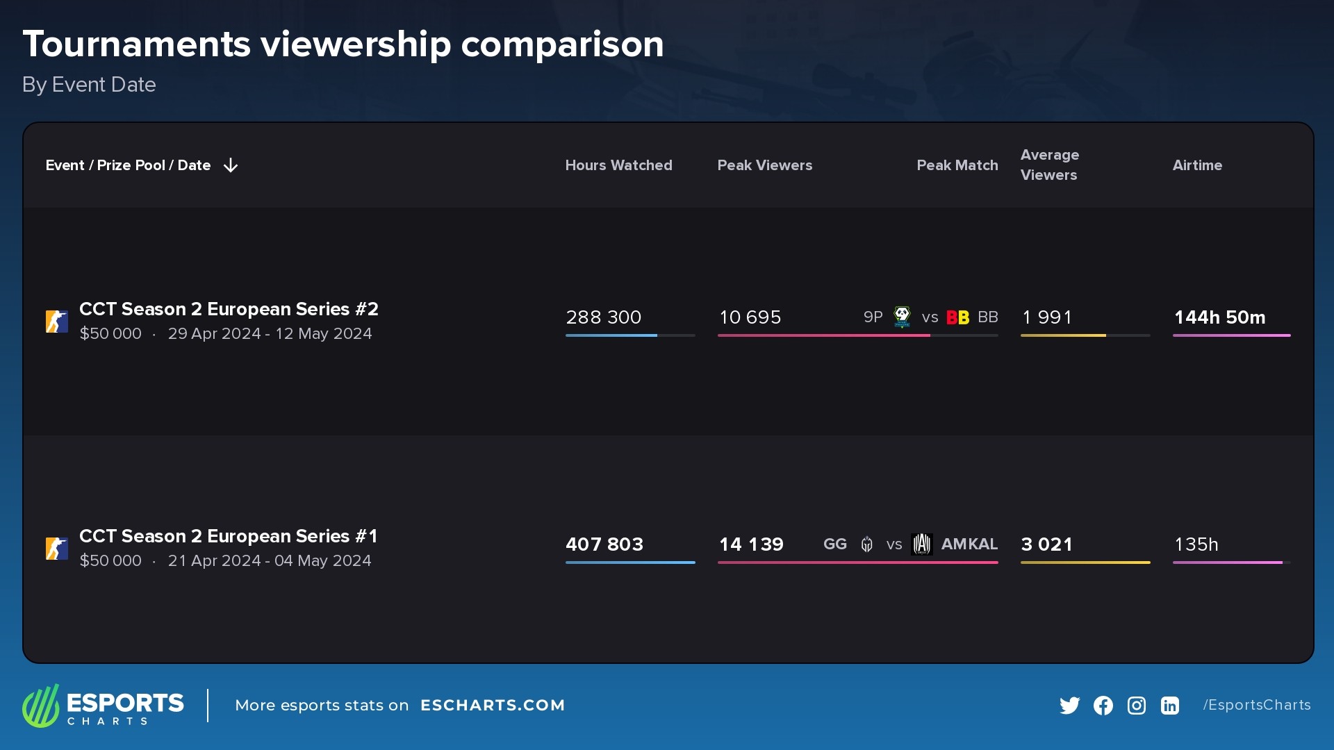 Viewership stats of the two CCT series held so far this year