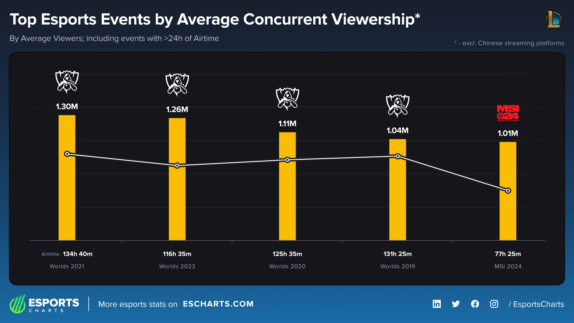 Top Esports Events by Average Viewers