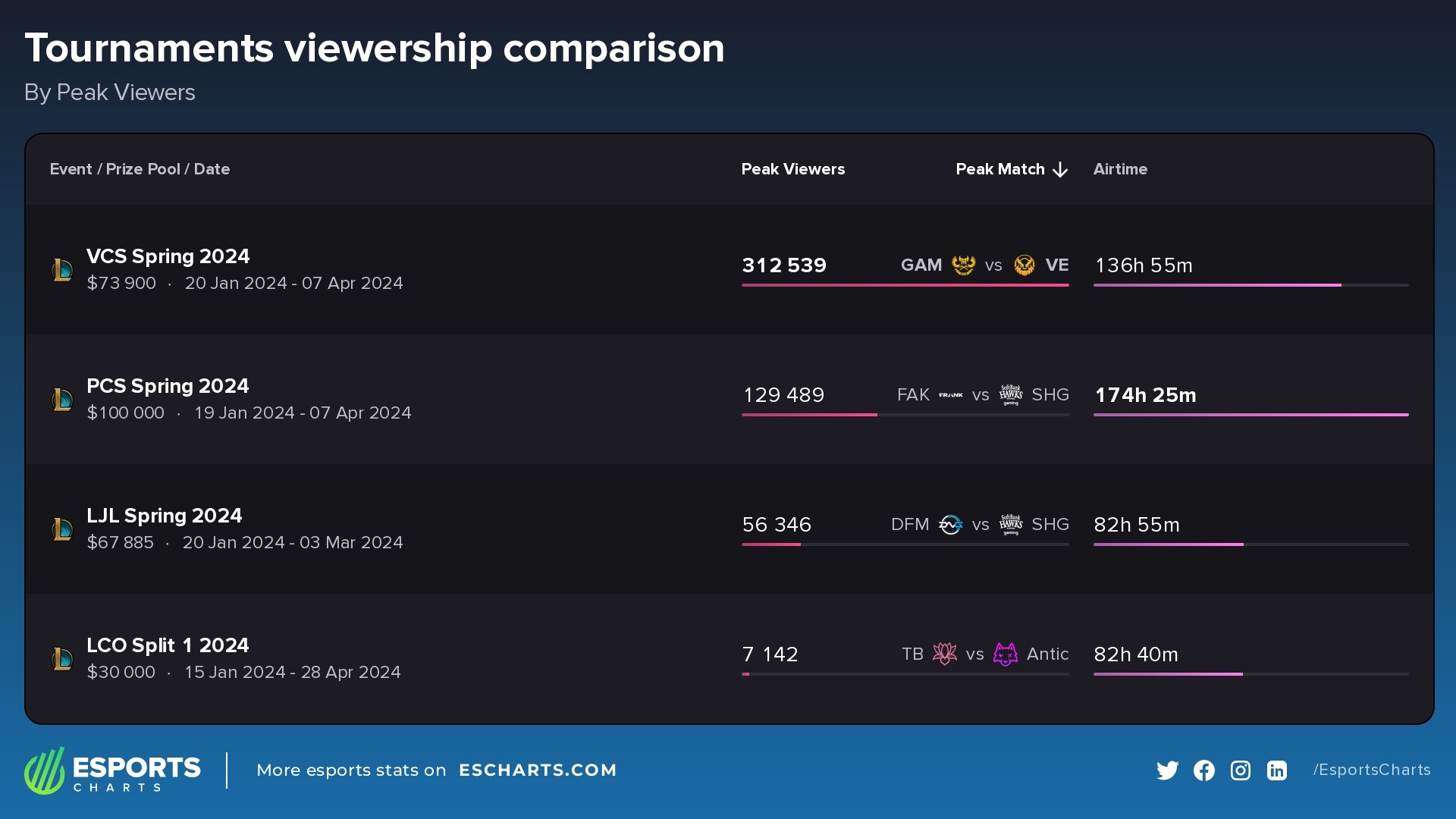 Peak viewership of the VCS, PCS, LJL, and LCO in first split of 2024