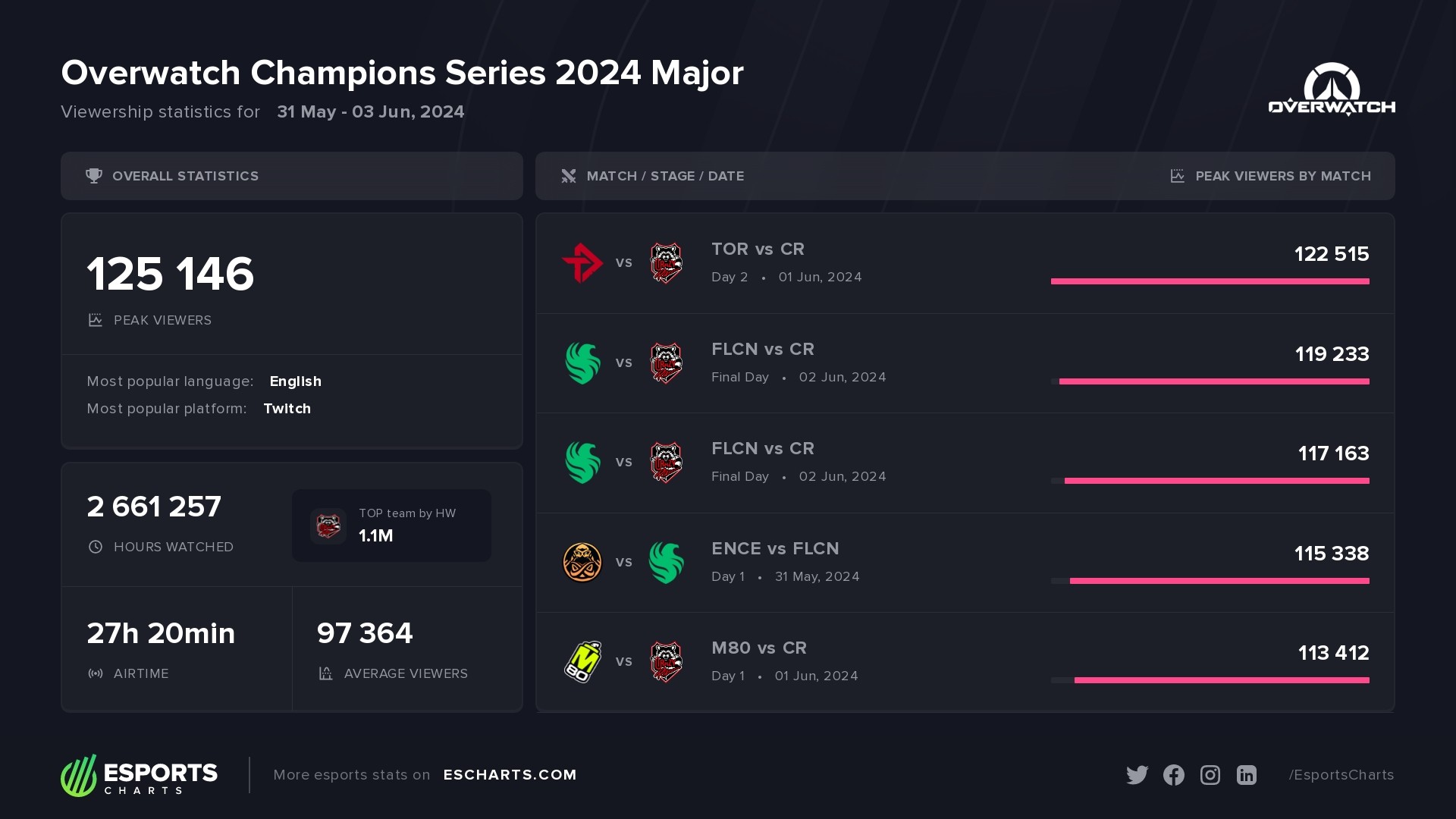 Overwatch Champions Series 2024 Major viewership statistics