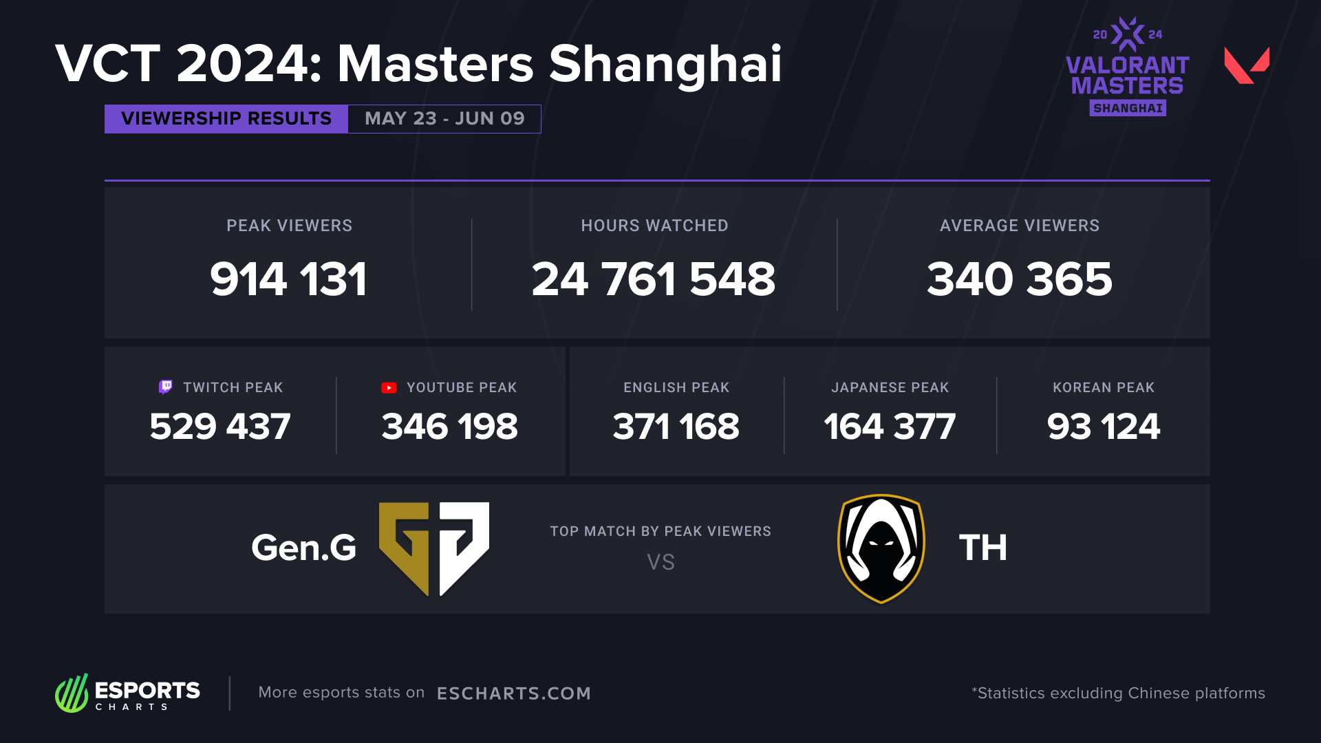 VCT 2024 Masters Shanghai viewership statistics