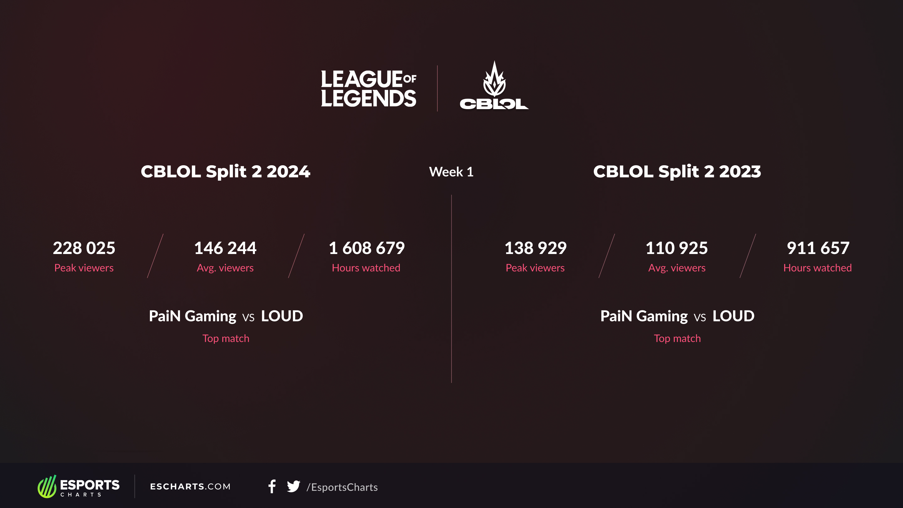CBLOL Seasons - Week 1 Viewership Comparison