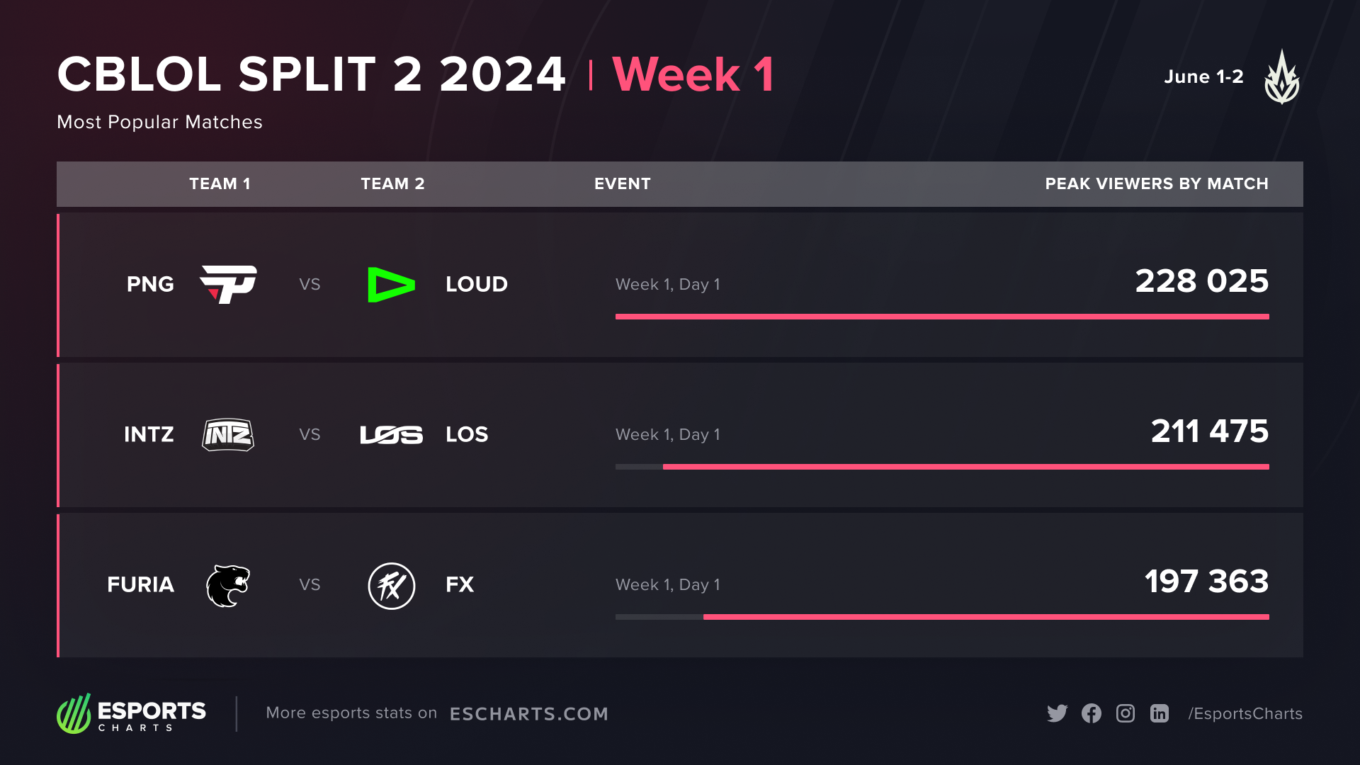Top matches of CBLOL Split 2 2024 - Week 1