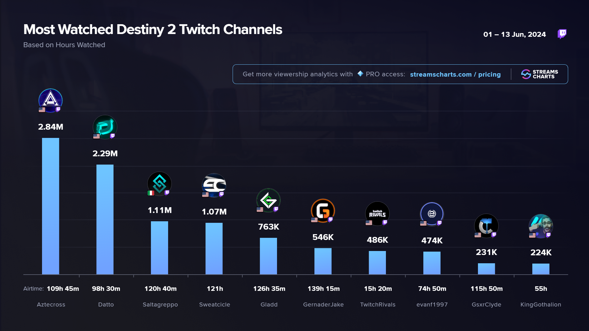 Most Watched Destiny 2 streamers on Twitch, 1-13 June 2024