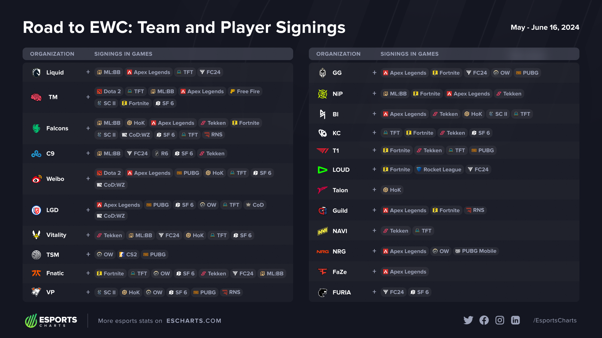 Road to EWC: Team and Players Signings