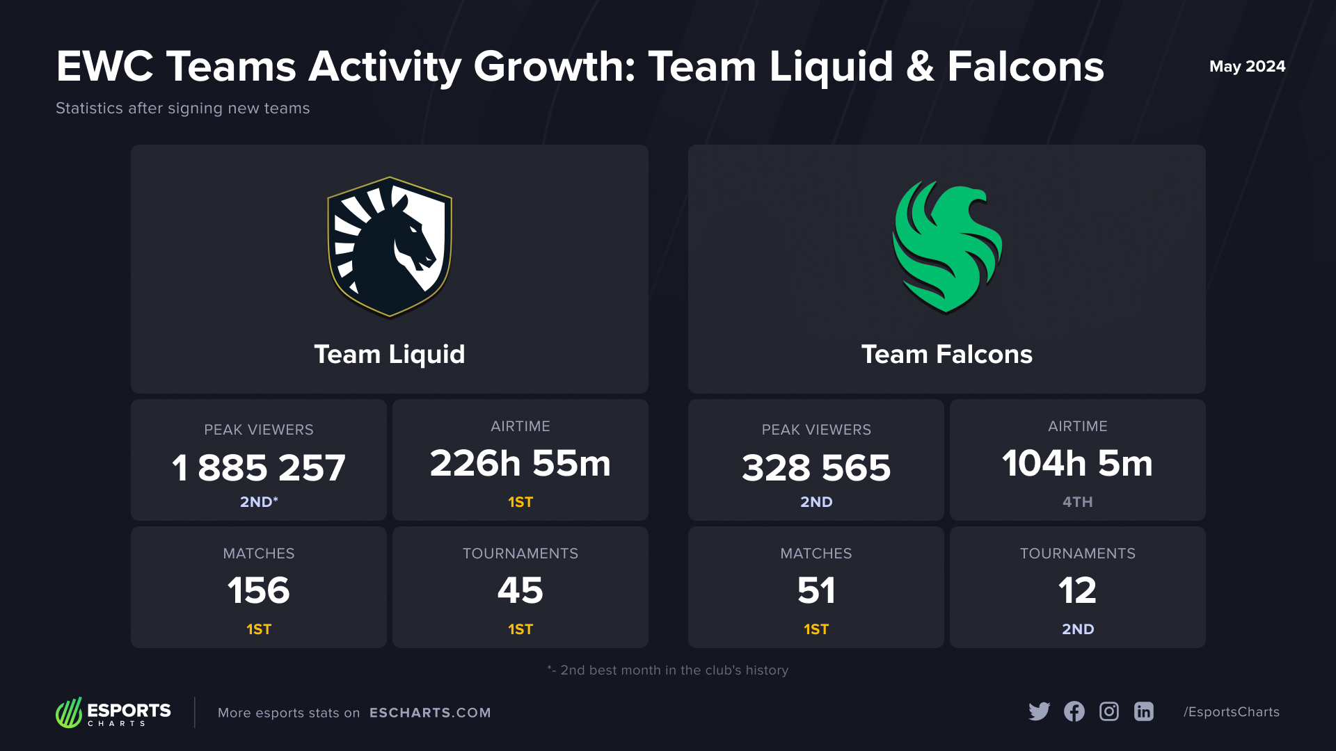 EWC Teams Activity Growth: Team Liquid & Team Falcons
