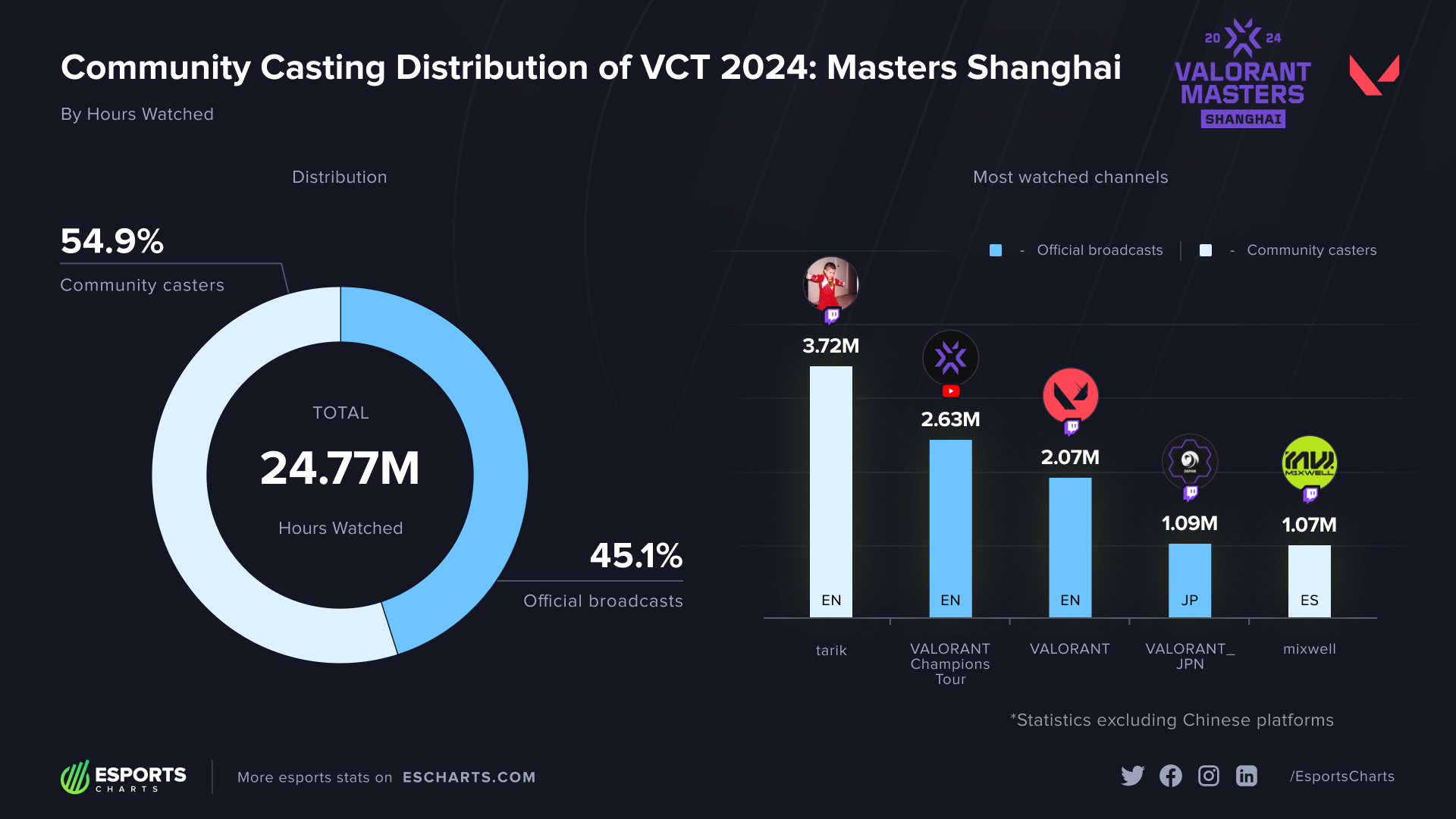 Community casting distribution and top channels of VCT 2024 Masters Shanghai