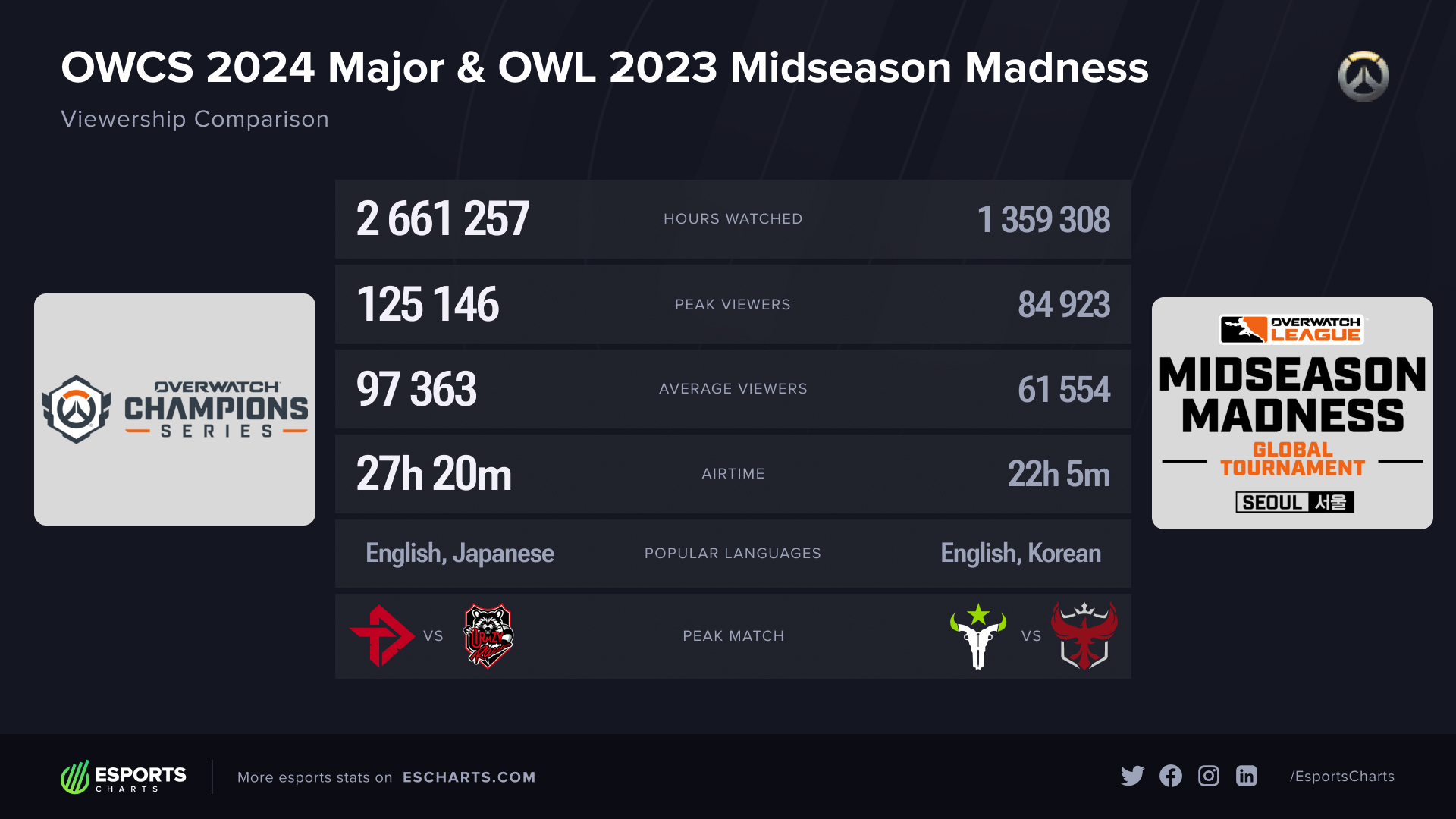 Overwatch Champions Series 2024 Major viewership statistics compared to OWL 2023 Midseason Madness