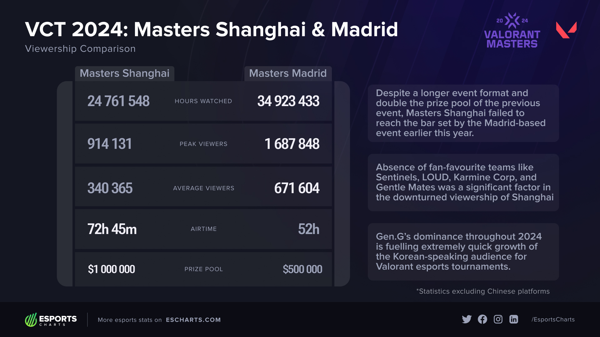 Viewership comparison of Masters Madrid and Masters Shanghai