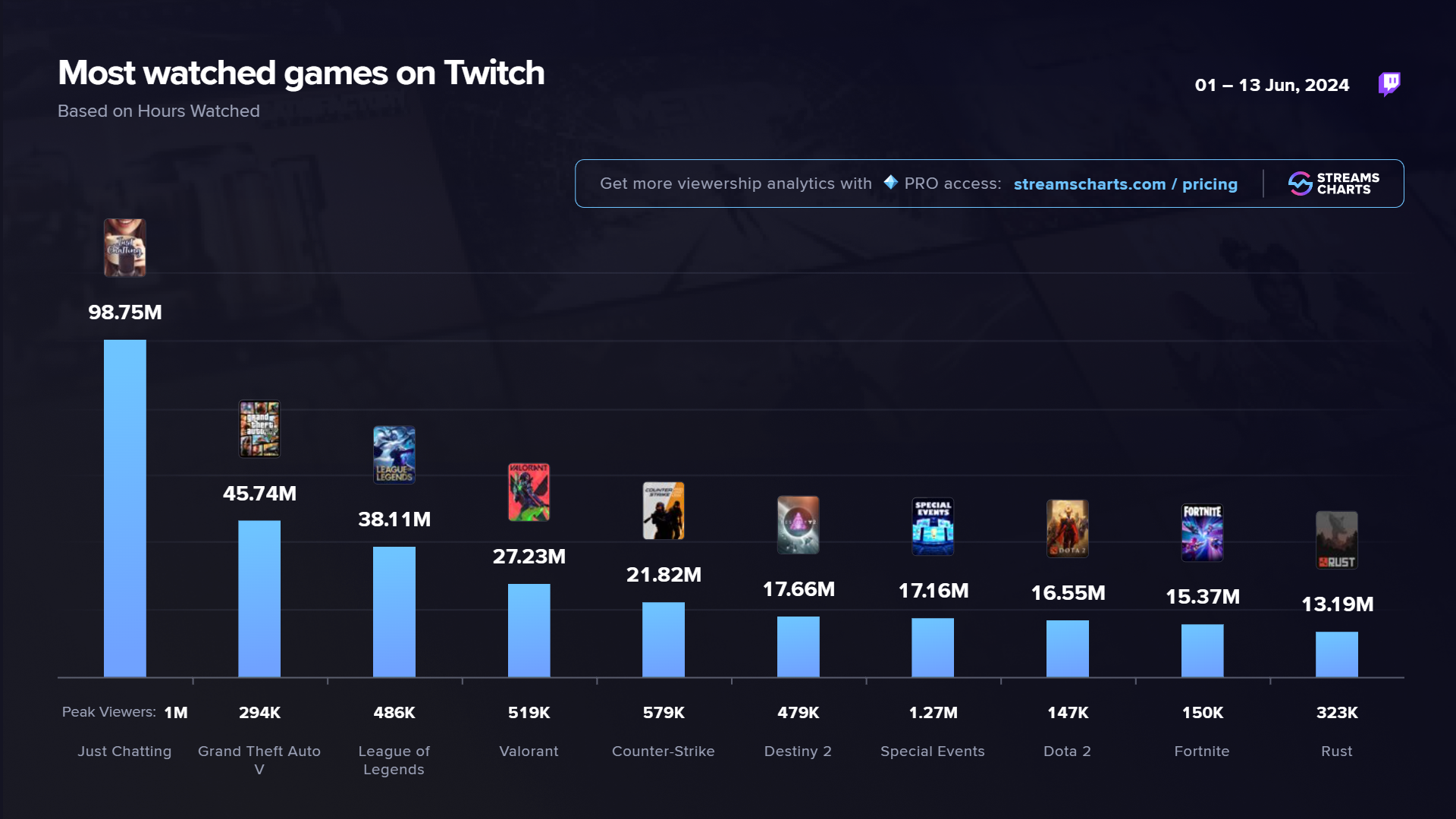 Most watched games on Twitch, 1-13 June 2024