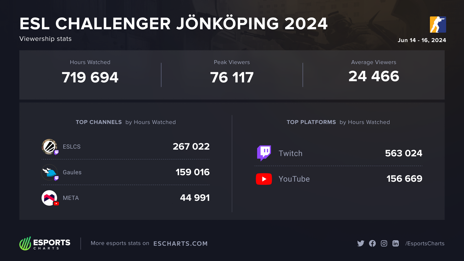 ESL Challenger Summer 2024 Jonkoping top channels and platforms