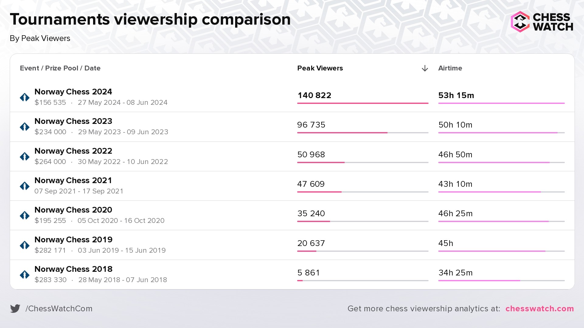 Most popular competitions in the Norway Chess series